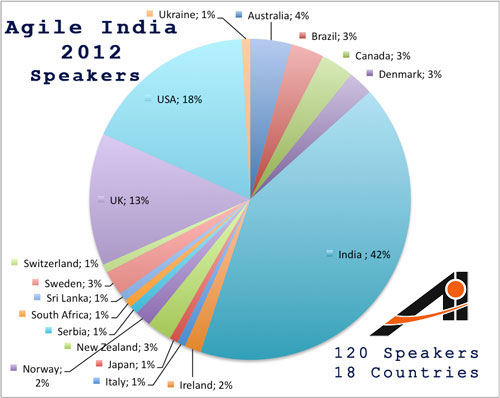 Agile India 2012 Conference Speaker Country