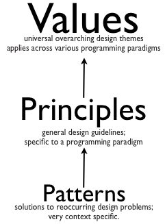 Values Principles and Patterns