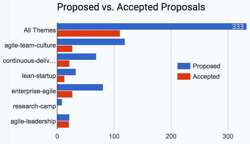 Proposed vs. Accepted Proposals for Agile India 2016 Conference
